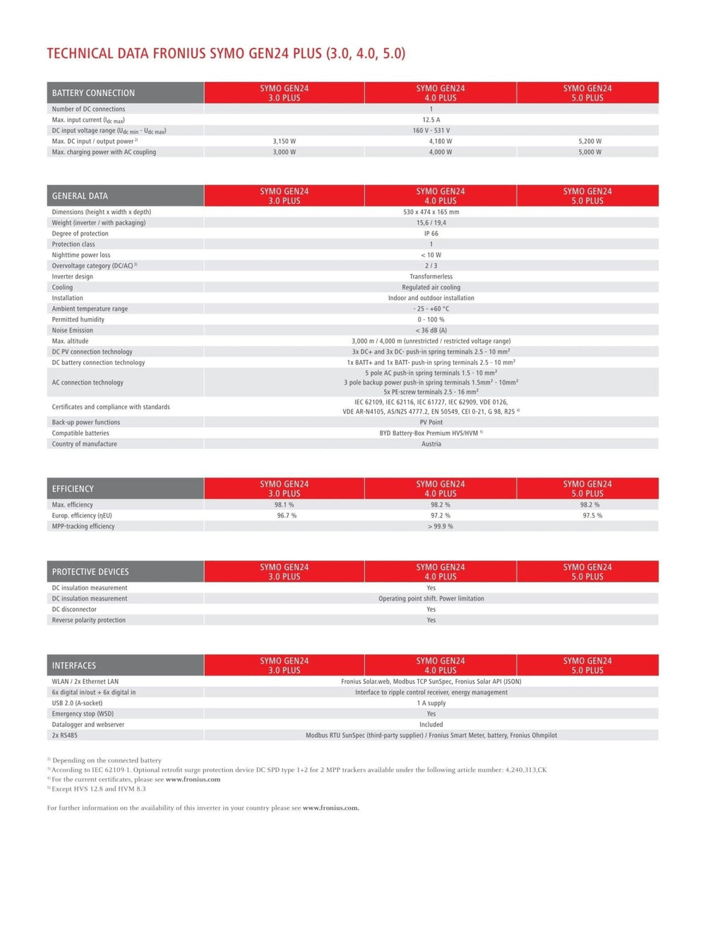 Image for Fronius SYMO GEN24 4.0 PLUS